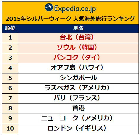 エクスペディアがシルバーウィークの人気ランキング発表 台北 ソウルなど近距離が上位に 前年比ではアジア圏のリゾート地が成長 トラベル Watch Watch