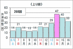 高速道路各社 16年お盆期間の渋滞予測を発表 10km以上の渋滞が多く発生するのは下りが8月13日 上りが14日 トラベル Watch