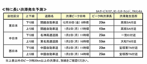 高速道路各社 年末年始の渋滞予測発表 上り下りとも1月2日に渋滞のピーク トラベル Watch