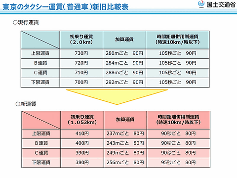東京都のタクシー初乗りを730円から410円へ 17年1月30日から 約2kmまでの料金は引き下げ 中長距離利用は引き上げに トラベル Watch