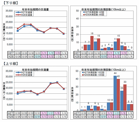 Nexco各社 16年 17年 年末年始期間の交通状況を発表 交通量と10km以上の渋滞回数は増加 30km以上の渋滞回数は減少 トラベル Watch