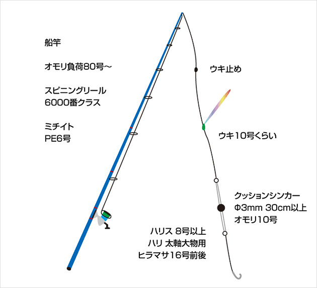 画像 トピック 爆釣御礼 ホンダ フリード で海上釣り堀に行ってみた 東京から90分の三崎港へ 8 55 トラベル Watch