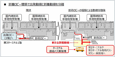 成田空港 第3ターミナル到着ロビーを増築して動線を分離 出発ロビーの混雑解消へ 19年夏までに改良 同年度末までにファストトラベル化も トラベル Watch