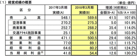 中部国際空港 18年3月期決算会見 売上高5 6億円は過去最高 各利益も 実質的には過去最高 Flight Of Dreams や新lccターミナルに期待と各務副社長 トラベル Watch