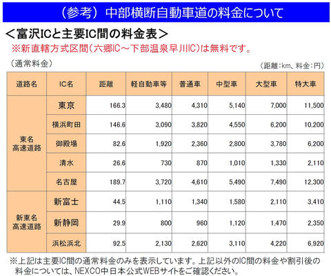 Nexco中日本 中部横断道 新清水jct 富沢ic 下部温泉早川ic 六郷icを3月10日16時30分開通 静岡 山梨間を約30分短縮 新東名 中央道間の約7割が完成 トラベル Watch