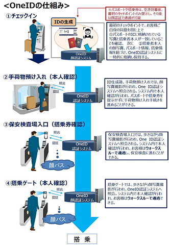 成田空港 顔パスで搭乗できる顔認証技術 Oneid を年春導入 Anaとjalから トラベル Watch