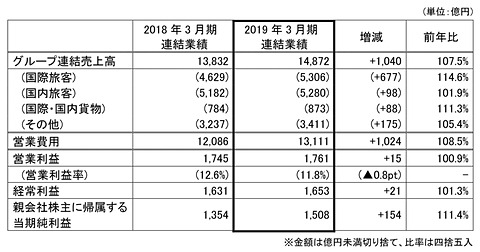 ベスト アディダス 売上 内訳