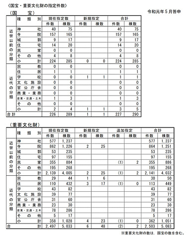 近代 建築 で 最初 に 国宝 と なっ た の は