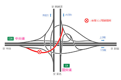 Nexco中日本 八王子jctの圏央道内回り 中央道甲府方面のランプで夜間閉鎖 6月10日 12日実施 トラベル Watch