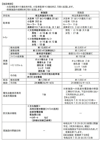 Nexco東日本 東北道 蓮田sa 上り を駐車場3倍 商業施設2倍の Pasar蓮田 に 7月29日13時に移転オープン トラベル Watch