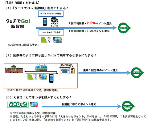 Suicaで電車に乗ると Jre Point が貯まる Jr東日本 10月1日から