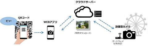 Kddiとカシオ ハウステンボスで遠隔セルフィーサービス マチカメ の実証実験 トラベル Watch