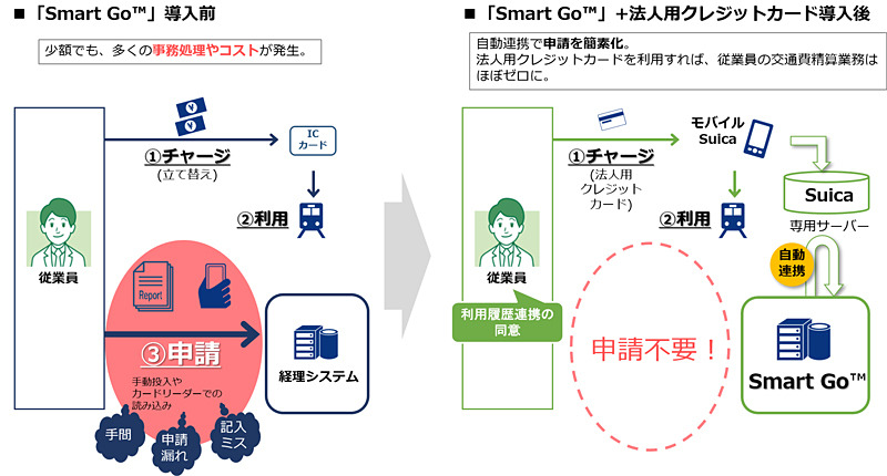 Ntt Com モバイルsuicaで交通費精算を効率化するソリューション Smart Go トラベル Watch