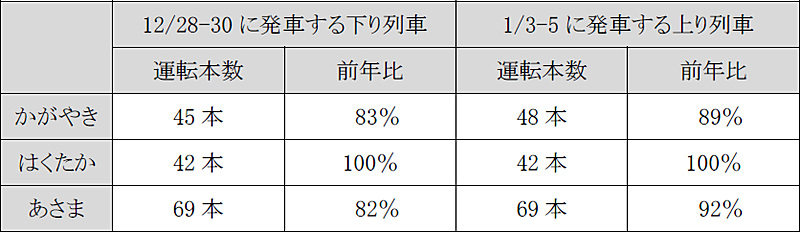 北陸新幹線の運転本数詳細 前年比較（定期列車＋臨時列車）