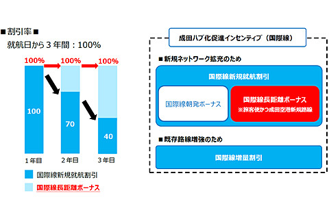 成田空港 新規路線の着陸料を3年間無料とする 国際線長距離ボーナス 導入 トラベル Watch