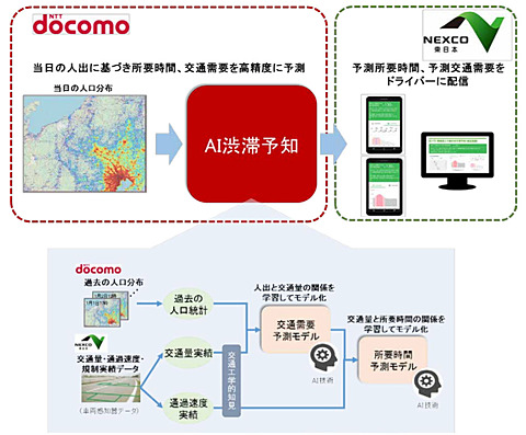 Nexco東日本とnttドコモ Ai渋滞予知 を関越道でも配信 沼田ic 練馬ic間の所要時間を予測 トラベル Watch