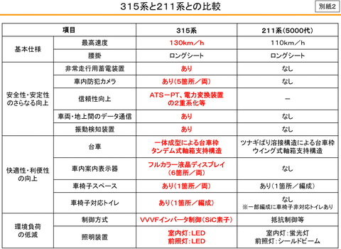 Jr東海 在来線新型 315系 名古屋 静岡都市圏などに投入 2021年度