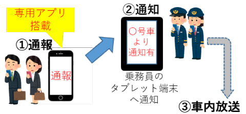 Jr東日本 スマホアプリで列車内の痴漢を防止する実証実験 トラベル Watch