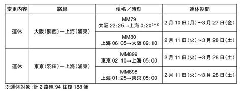 ピーチ 新型肺炎の影響拡大で羽田 関空 上海線を運休 2月10日から順次 トラベル Watch