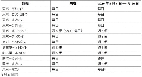 デルタ航空 日米路線で減便 運休を実施 トラベル Watch