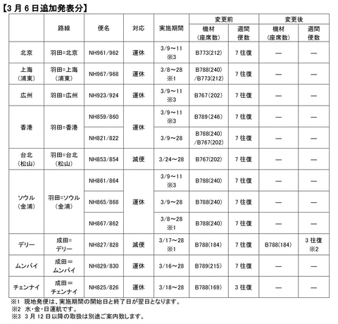 Ana 国際線の追加運休 減便発表 3月9日 11日は羽田 中国本土路線 日韓路線がすべて運休に トラベル Watch