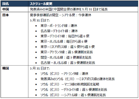 デルタ航空 日米路線の減便 運休を5月末まで延長 全世界での輸送量を15 削減 トラベル Watch