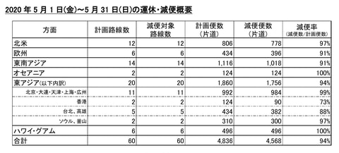 Jal 5月1日 31日の国際線を94 減便 計画数46便のうち268便のみ運航 トラベル Watch