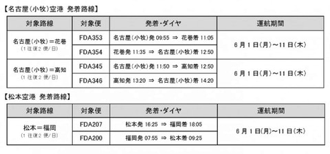 Fda 名古屋 花巻 高知線や松本 福岡線など再開へ 6月1日以降の予約を 搭乗日の10日前から 受付 トラベル Watch