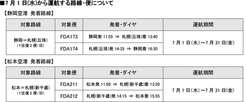 Fda 7月1日から北海道2路線を運航再開 トラベル Watch