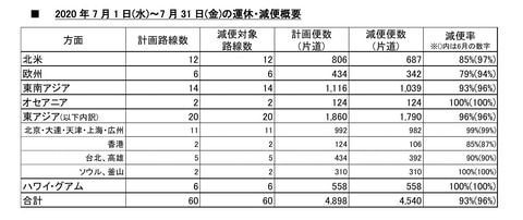 Jal 7月1日 31日の国際線を93 減便 移動が必要な人のために復便の検討を継続 トラベル Watch