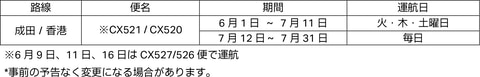 キャセイパシフィック航空 成田 香港線のデイリー運航は7月12日から 再開予定だった関空線は引き続き運休に トラベル Watch