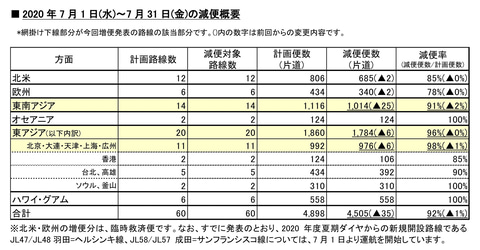 Jal 成田 大連線と成田 シンガポール線を増便 大連は9日から週2便 シンガポールは3日から週2 3便 トラベル Watch