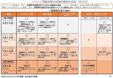 県をまたぐ観光やコンサートがステップ3で7月10日からさらなる緩和 プロスポーツは無観客から上限5000人へ トラベル Watch