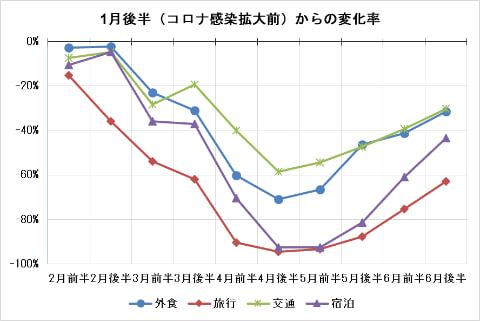 6月後半の国内消費動向指数 Jcb消費now 旅行 宿泊に回復の兆し トラベル Watch