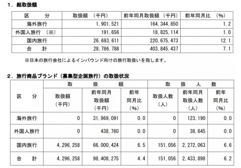 観光庁が6月の旅行取扱状況速報を公表 移動緩和により国内は回復傾向 トラベル Watch