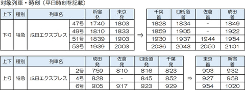 Jr東日本 成田エクスプレス指定席特急券が35 引きの N Exえきねっとトクだ値 都内 千葉駅 四街道駅 佐倉駅 成田駅で設定 トラベル Watch