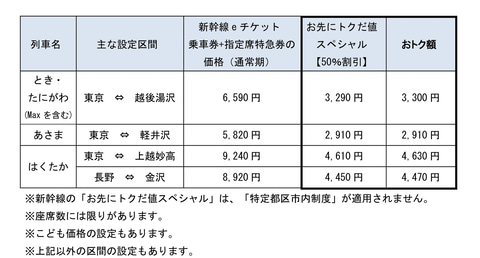 Jr東日本 新幹線の半額区間を拡大 お先にトクだ値スペシャル 11月1日 21年3月31日 トラベル Watch