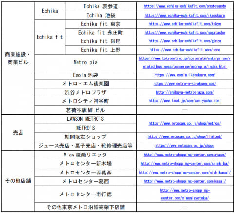 東京メトロ Go To トラベルの地域共通クーポンを24時間券 お買い物券と交換 トラベル Watch