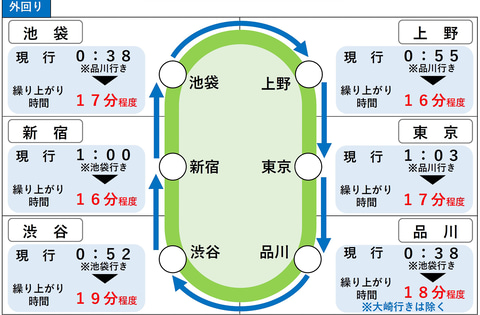 Jr東日本 終電繰り上げの目安を発表 山手線は16 分程度 中央線快速は16 30分程度繰り上げ トラベル Watch