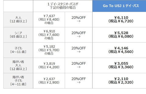 Usj Go To イベント対象の Go To Usj 1デイ パス 発売 1デイ スタジオ パスとパーク内で使えるクーポン1500円分がセットに トラベル Watch