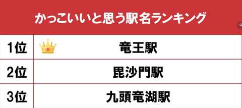 かっこいいと思う駅名ランキング 第1位は 竜王駅 悪竜を改心させ寺の境内に 竜王水 を湧出させた伝説が由来 トラベル Watch