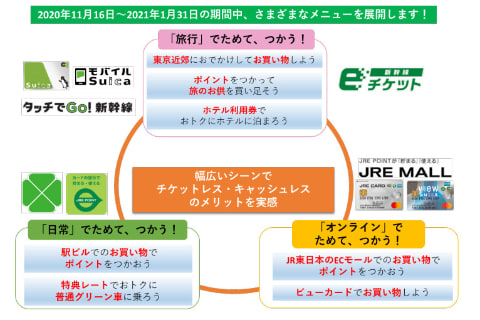 Jr東日本 旅行 日常 ネットで Jre Pointためて つかってキャンペーン 11月16日 1月31日実施 トラベル Watch