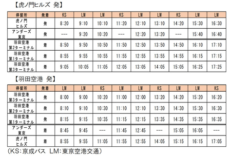 高速バス 虎ノ門ヒルズ 羽田空港線 12月16日開設 所要時間は最短30分 トラベル Watch