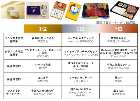 東京駅で駅弁 お土産に迷ったら参考にしたいランキング グランスタ東京 丸の内で人気の和洋菓子 弁当ベスト3発表 トラベル Watch