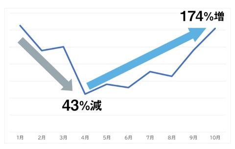 Yahoo 検索 のデータをもとにした年 日本の城 検索ランキング トラベル Watch