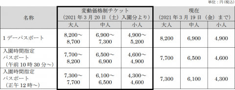 東京ディズニーリゾート 21年3月日から変動価格制を導入 最大で500円の値上げ トラベル Watch