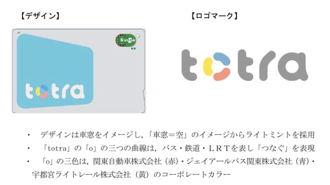 栃木県の地域連携icカード Totra トトラ が21年3月21日サービスイン Suica機能と地域サービスを統合 交通機関の利用で貯まる 交通ポイント も トラベル Watch