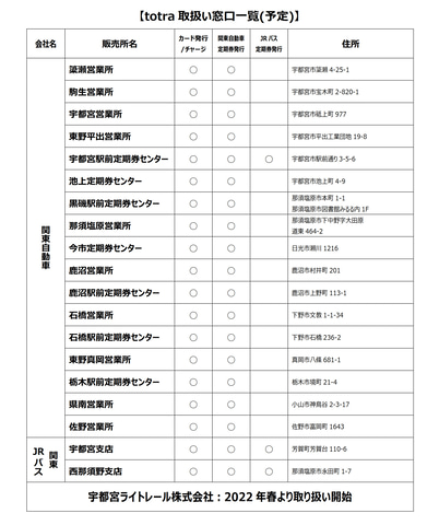 栃木県の地域連携icカード Totra トトラ が21年3月21日サービスイン Suica機能と地域サービスを統合 交通機関の利用で貯まる 交通ポイント も トラベル Watch