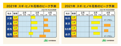 スギ花粉の飛散は2月上旬から 日本気象協会 春の花粉飛散予測 第3報 発表 トラベル Watch