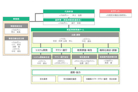 ジョルダン 宮古島で Maas実証実験 1月25日 3月15日実施 相乗りタクシーサービスと新たなサブスクリプションサービスを提供 トラベル Watch